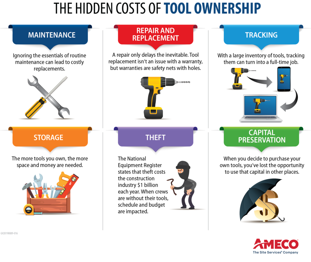 An infographic highlighting the six factors that add up to true tool cost: Maintenance, repair and replacement, tracking, storage, theft, and capital preservation