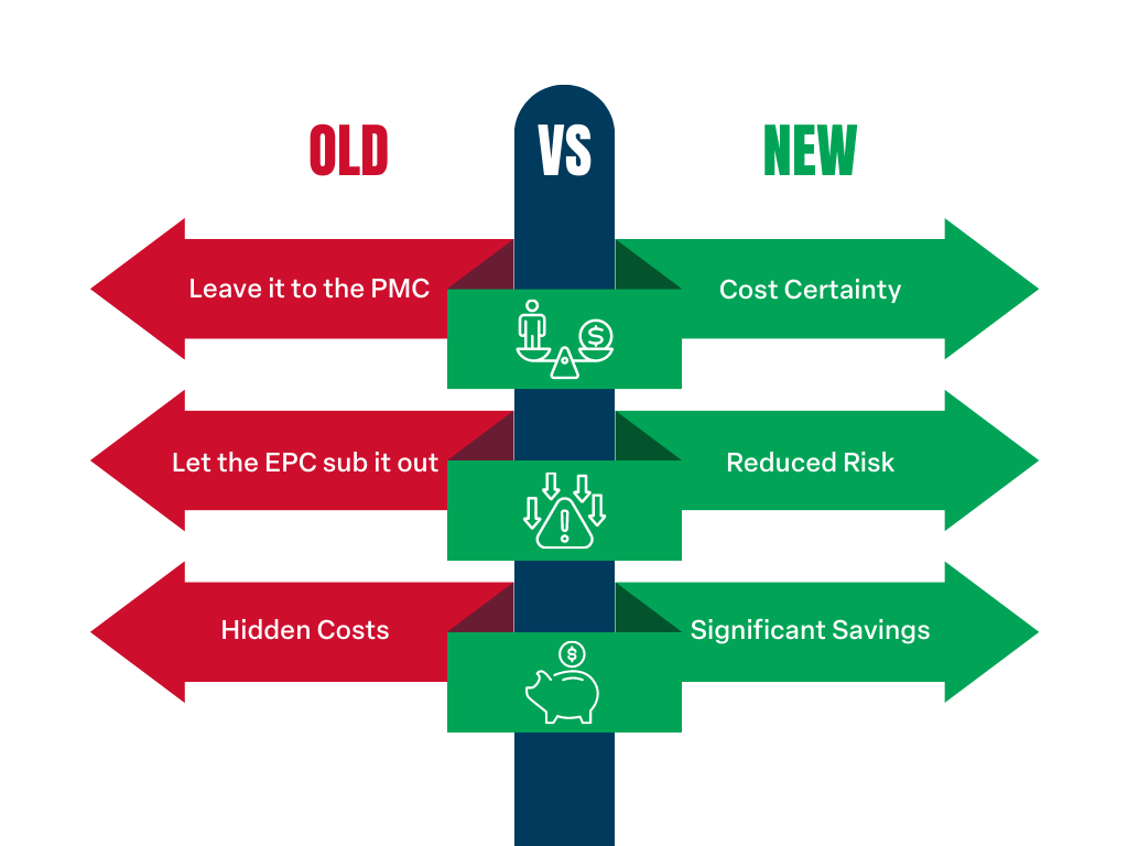 Graphic depicing the old way to handle tool procurment vs the new way. Old way: Leave it to the PMC Let the EPC Sub it out Hidden Cost The AMECO tool program: Cost Certainty Reduced Risk Significant Savings