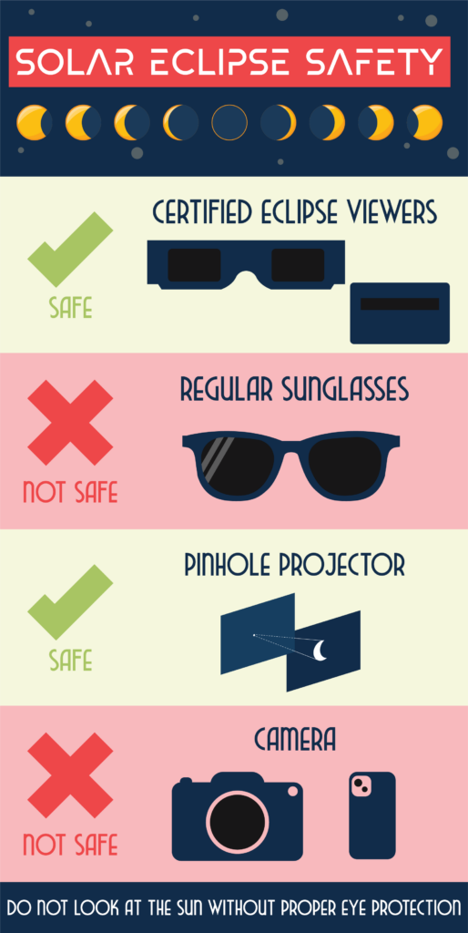 Graphic showing dos and donts of of viewing an eclipse safely. 